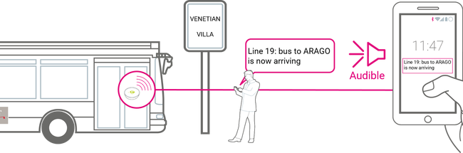 Details of the next bus are given in real time based on the detection range of the BLE beacon approaching the person's smartphone at the bus stop.