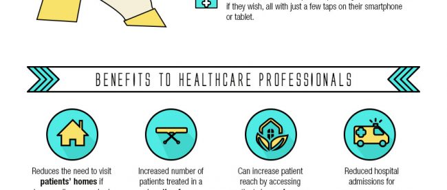 infographic showing future of healthcare. text description in post below.