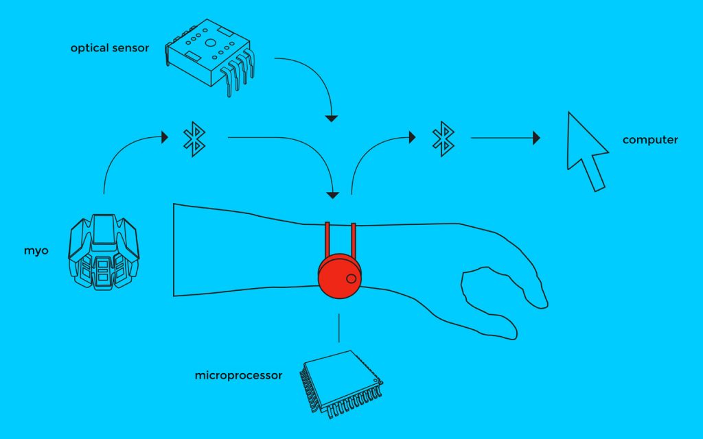 diagram showing how shortcut is connected to myo. It also shows bluetooth connections between computer and shortcut as well as the presence of optical sensor and microprocessor