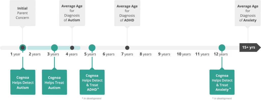 Timeline showing how cognoa can help diagnose autism in children by age 18 months.