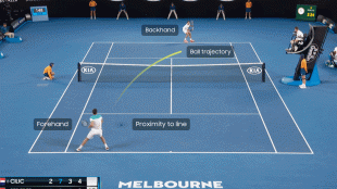 a still from a match between Roger Federer and Marin Čilić. The actions being performed are labeled, like Čilić's forehand, Federer's backhand, and the ball trajectory.