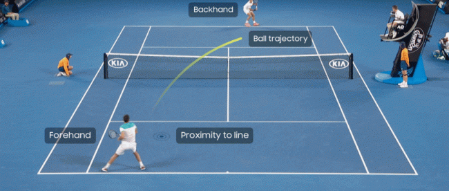 a still from a match between Roger Federer and Marin Čilić. The actions being performed are labeled, like Čilić's forehand, Federer's backhand, and the ball trajectory.