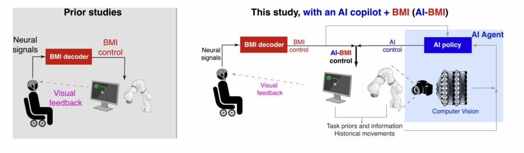 A side-by-side diagram contrasting two approaches to brain-computer interface (BCI) control. On the left, titled "Prior studies," a person in a chair with electrodes on their head sends neural signals to a "BMI decoder," which then directly controls a robotic arm. The person receives "visual feedback" from a monitor displaying the arm's movement. On the right, titled "This study, with an AI copilot + BMI (AI-BMI)," the setup is more complex. Neural signals still go to a "BMI decoder," providing "BMI control." However, this signal now feeds into an "AI-BMI control" pathway, which also receives input from an "AI Agent." The AI Agent is shown as an "AI policy" mechanism that takes input from "Computer Vision" (represented by a camera pointing at the robotic arm and task) as well as "Task priors and information" and "Historical movements." The combined AI-BMI control then directs the robotic arm, and the person again receives "visual feedback" from the monitor.