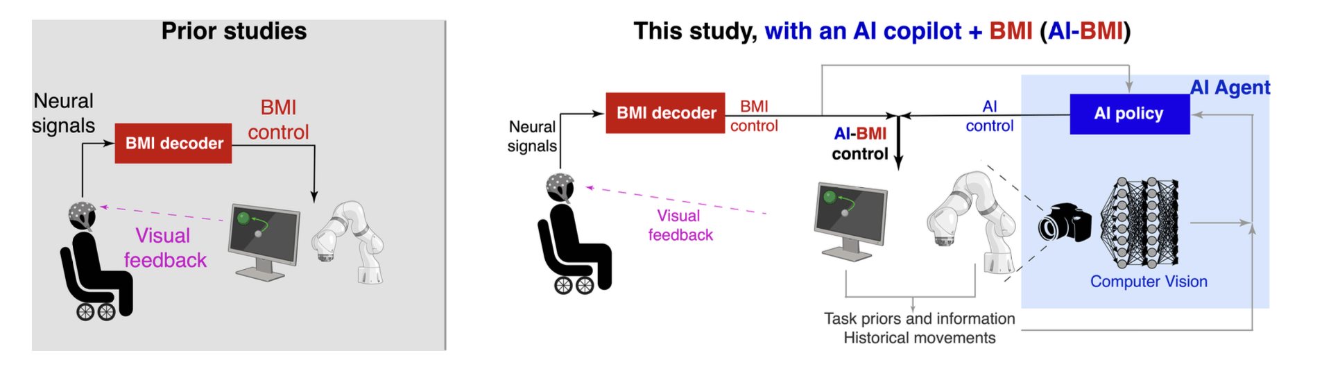 AI-Powered Brain Computer Interface Co-pilot Offers New Autonomy for ...