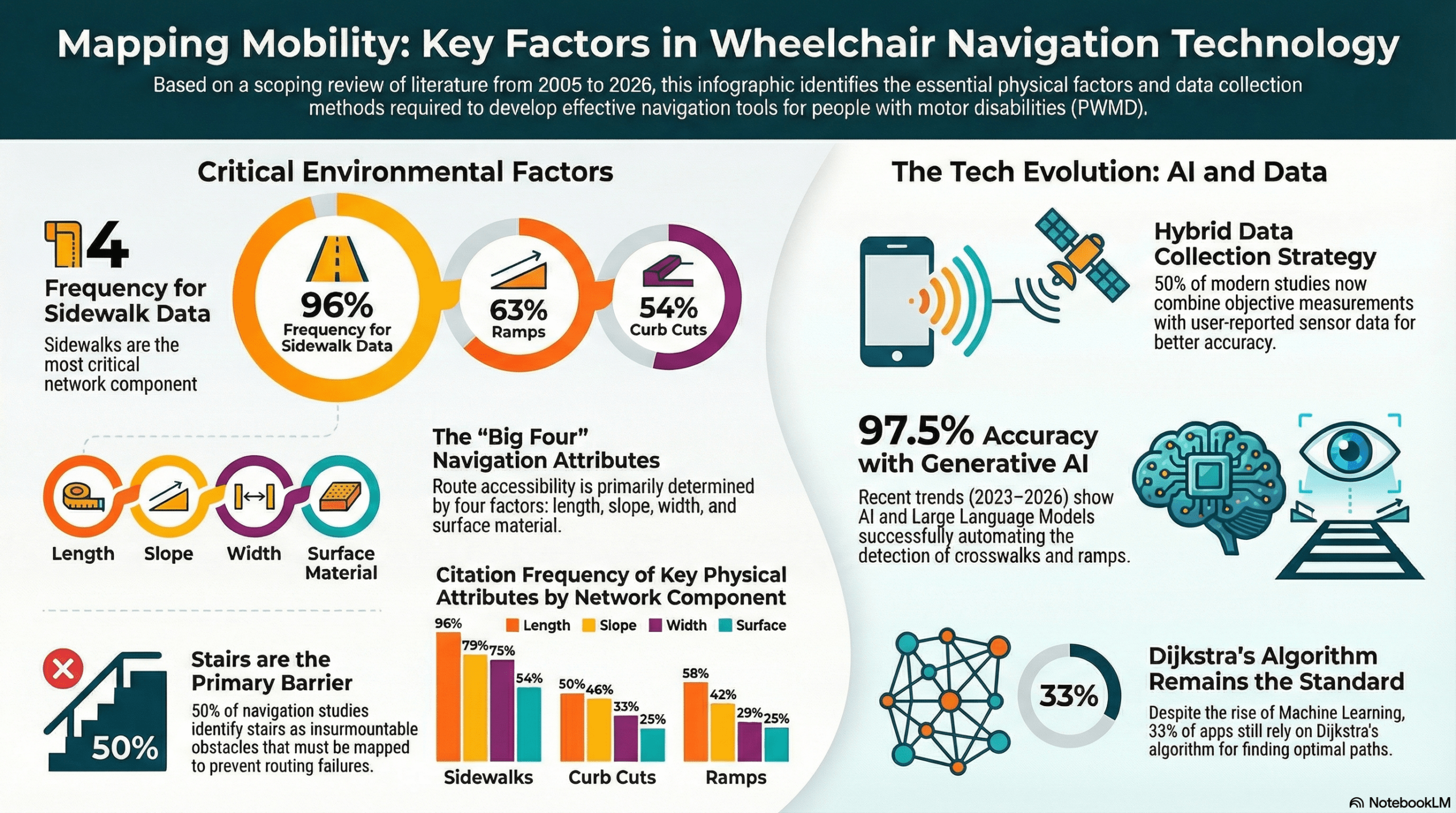 Title: Infographic — Mapping Mobility: Key Factors in Wheelchair Navigation Technology.

Introduction: A summary of a scoping review (2005–2026) identifying essential physical factors and data collection methods for wheelchair navigation tools for people with motor disabilities (PWMD).

Section 1: Critical Environmental Factors

Primary Components: Sidewalks are the most critical component, cited in 96% of navigation studies. Other key components include Ramps (63%) and Curb Cuts (54%).

Navigation Attributes (The Big Four): Route accessibility is primarily determined by four attributes: Length, Slope, Width, and Surface Material.

Bar Chart — Citation Frequency by Component:

Sidewalks: Length (96%), Slope (79%), Width (75%), Surface (54%).

Curb Cuts: Length (50%), Slope (46%), Width (33%), Surface (25%).

Ramps: Length (58%), Slope (42%), Width (29%), Surface (25%).

Barriers: 50% of navigation studies identify stairs as an insurmountable "Primary Barrier" that must be mapped to prevent routing failures.

Section 2: The Tech Evolution: AI and Data

Hybrid Data Collection: 50% of modern studies combine objective measurements (BMS) with user-reported sensor data (BAWS) for better accuracy.

Generative AI: Recent trends (2023–2026) show AI and Large Language Models successfully automating the detection of crosswalks and ramps with 97.5% accuracy.

Navigation Algorithms: Despite the rise of Machine Learning, Dijkstra’s Algorithm remains the industry standard, utilized by 33% of assistive navigation applications.

Footer: NotebookLM logo at the bottom right.